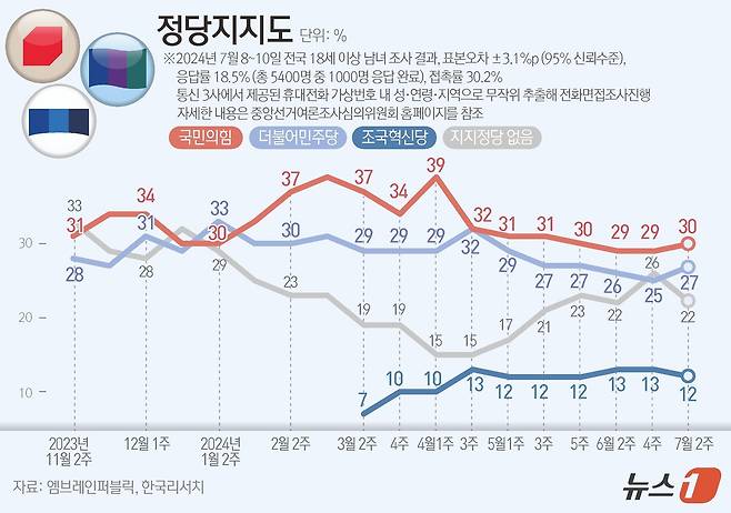 엠브레인퍼블릭·케이스탯리서치·코리아리서치·한국리서치가 지난 8일부터 10일까지 사흘간 전국 만 18세 이상 남녀 1000명을 대상으로 한 전국지표조사(NBS)에 따르면, 정당지지도를 살펴보면 더불어민주당은 27%, 국민의힘은 30%로 집계됐으며, 원내 3당이 된 조국혁신당은 12%로 나타났다. ⓒ News1 김지영 디자이너