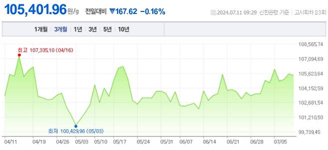 오늘 금값시세, 금값 추이 ©신한은행(오늘의금시세, 국제 금가격, 금값, 금값시세한돈)