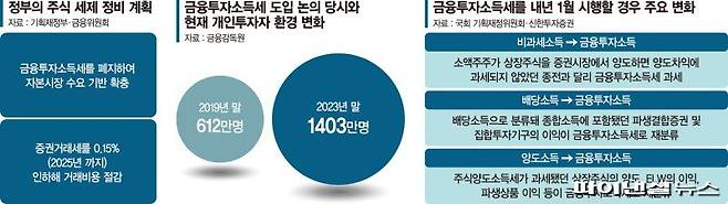 금융투자소득세 개요