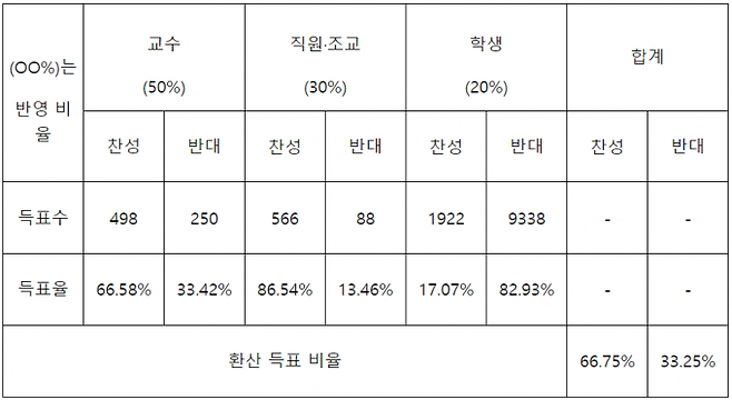 충남대 구성원을 대상으로 한 글로컬대학 본지정 실행계획서 제출 의견수렴 결과. 충남대