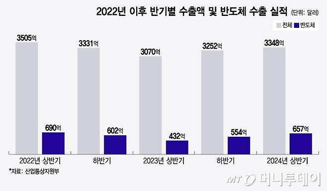 2022년 이후 반기별 수출액 및 반도체 수출 실적/그래픽=윤선정