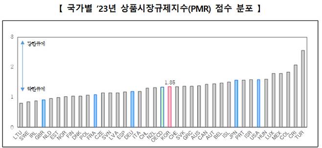 2023년 상품시장규제지수 점수 분포 [OECD]