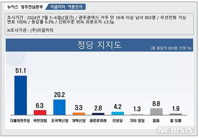 [광주=뉴시스] 광주시민 정당지지도. (그래픽=최희영). photo@newsis.com *재판매 및 DB 금지