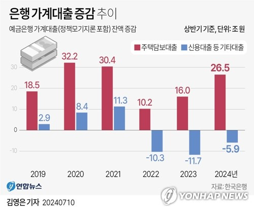 [그래픽] 은행 가계대출 증감 추이 (서울=연합뉴스) 김영은 기자 = 한국은행이 10일 발표한 '금융시장 동향'에 따르면 6월 말 기준 예금은행의 가계대출(정책모기지론 포함) 잔액은 1천115조5천억원으로 한 달 전보다 6조원 많았다. 
    6월 주택담보대출 증가 폭(+6조3천억원)은 작년 8월(+7조원) 이후 10개월 만에 가장 컸고, 올해 상반기 누적 증가 규모(+26조5천억원)는 2021년 상반기(+30조4천억원) 이후 3년 내 최대 기록이다.
    0eun@yna.co.kr
    X(트위터) @yonhap_graphics  페이스북 tuney.kr/LeYN1