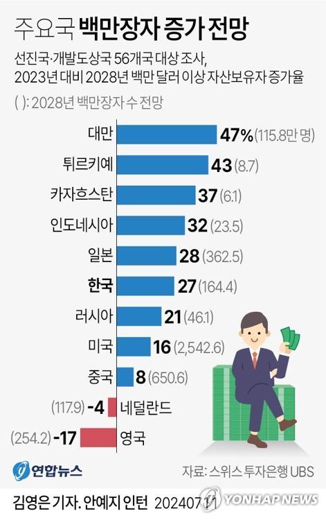 [그래픽] 주요국 백만장자 증가 전망 (서울=연합뉴스) 김영은 기자 = 0eun@yna.co.kr
    X(트위터) @yonhap_graphics  페이스북 tuney.kr/LeYN1