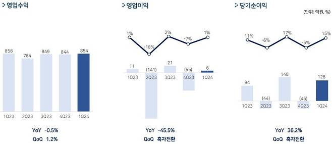 펄어비스 2024년 1분기 실적. 사진=뉴시스