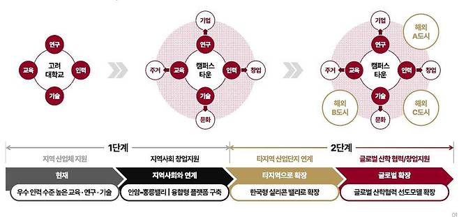 고려대학교 브릿지 3.0 사업의 목표 / 출처=고려대학교