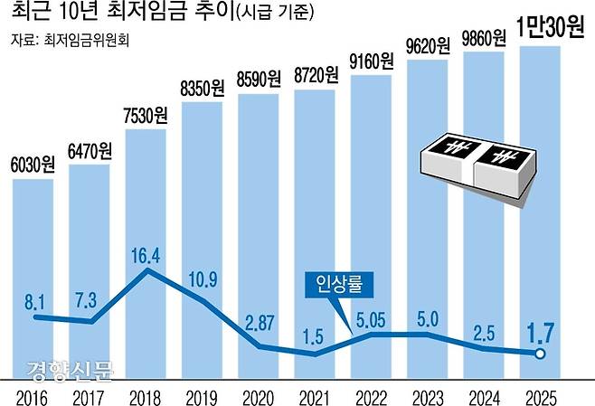 최근 10년 최저임금 추이