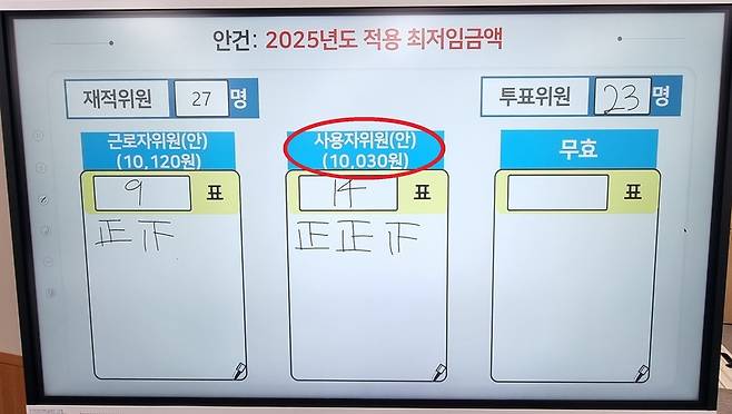 12일 새벽 제11차 전원회의가 열린 정부세종청사 최저임금위원회 회의실 모니터에 2025년도 적용 최저임금액 투표 결과가 나타나고 있다 / 사진 = 연합뉴스