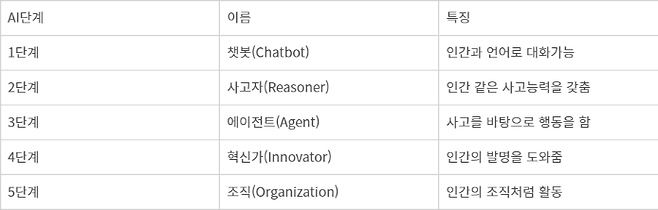 오픈AI의 인공지능 발달 5단계 출처 : 블룸버그