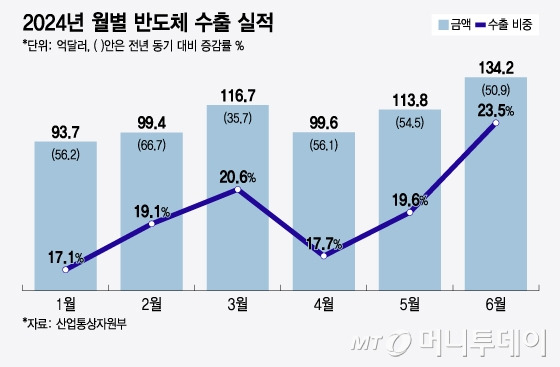 2024년 월별 반도체 수출 실적/그래픽=윤선정