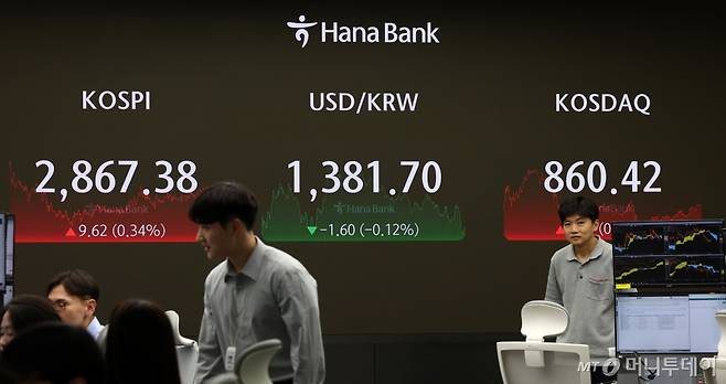 [서울=뉴시스] 이영환 기자 = 코스피가 전 거래일보다 9.62포인트(0.34%) 오른 2867.38에 마감한 9일 오후 서울 중구 하나은행 딜링룸 전광판에 지수가 표시되고 있다.   코스닥지수는 전 거래일보다 1.15포인트(0.13%) 상승한 860.42, 서울외환시장에서 원·달러 환율은 1.6원 내린 1381.70원에 마감했다. 2024.07.09. 20hwan@newsis.com /사진=이영환