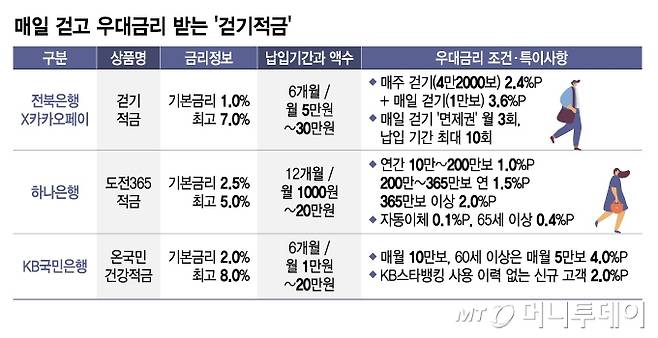 매일 걷고 우대금리 받는 '걷기적금'/그래픽=김지영