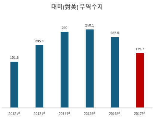 2017년 대미(對美) 무역수지(수출액-수입액)는 한미 자유무역협정(FTA)가 발효된 2012년 이후 5년만에 200억 달러에 못미칠 정도로 좋지 않았다. 단위=억달러. (자료=산업통상자원부)