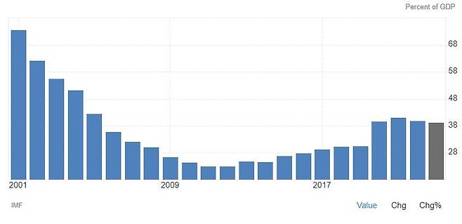 2001년부터 2023년까지 인도네시아 정부부채 비율 추이. 2023년 기준 39%로 상당히 낮은 수준을 유지하고 있다. 트레이딩이코노믹스