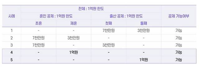 혼인 출산 증여재산공제. 자료:국세청