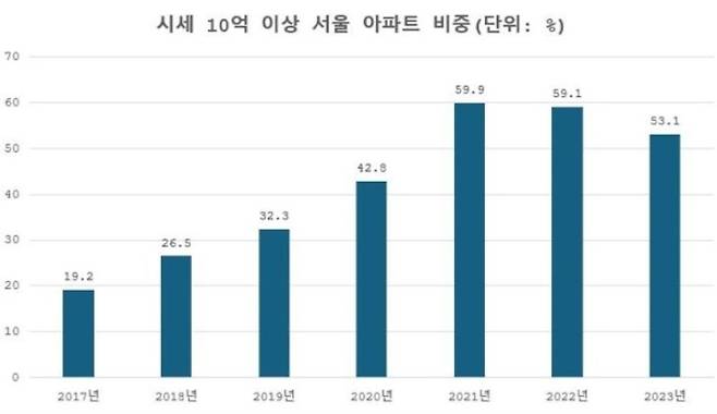 자료 : 부동산R114