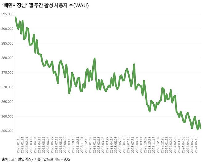 배달의민족 입점 점주들이 주문접수 등을 확인하기 위해 사용하는 '배민사장님' 앱 주간 활성 사용자 수(WAU) 추이. 2021년 고점을 기록한 뒤 최근까지 감소세를 보인다. /그래프=신현보 기자