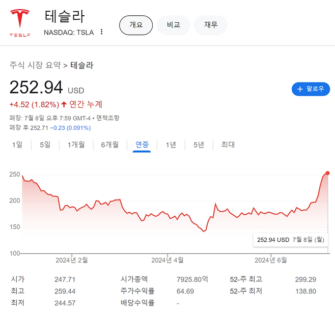 테슬라 연중 주가 추이. <사진=구글 파이낸스>