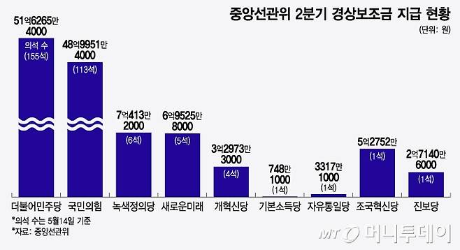 중앙선관위 2분기 경상보조금 지급 현황/그래픽=윤선정