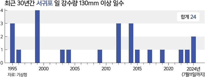 최근 30년 동안 서귀포에 일 강수량이 130㎜를 넘었던 날과 강수량. 우리나라에서 비가 많이 내리는 지역으로 손꼽히는 서귀포도 30년간 일 강수량이 130㎜를 넘은 날은 한 달도 안 된다. 기상청 제공