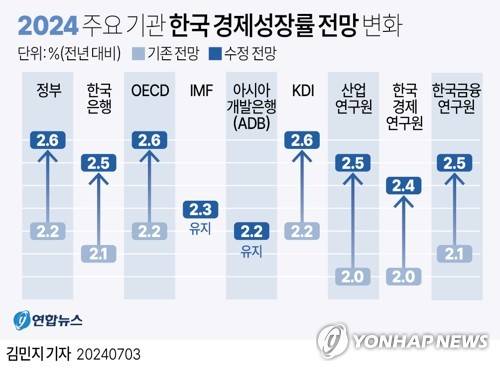 [그래픽] 2024 주요 기관 한국 경제성장률 전망 변화 (서울=연합뉴스) 김민지 기자 = 정부가 3일 발표한 '2024년 하반기 경제정책방향'에 따르면 기획재정부는 올해 실질 국내총생산(GDP) 증가율을 2.6%로 전망했다.
    지난해 '2024년 경제정책방향'에서 제시한 전망치(2.2%)보다 0.4%포인트(p) 상향 조정한 수치다.
    minfo@yna.co.kr
    X(트위터) @yonhap_graphics  페이스북 tuney.kr/LeYN1