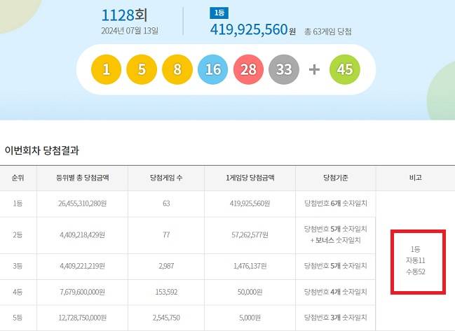1128회 1등 자동 11명 13일 동행복권 추첨 결과에 따르면 1128회 로또당첨번호 조회 1등 자동 구매 당첨은 11명이다. 수동 대박은 대폭발했다. 무려 52명(또는 48명)이 수동으로 당첨됐다. /동행복권 캡처