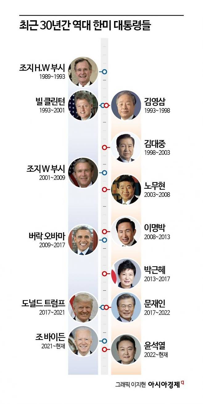 최근 30여년 간 역대 한미 대통령들. 김대중-클린턴 정부의 2년 여를 제외하면 한국과 미국의 대통령 당적은 대체로 엇갈려왔다.