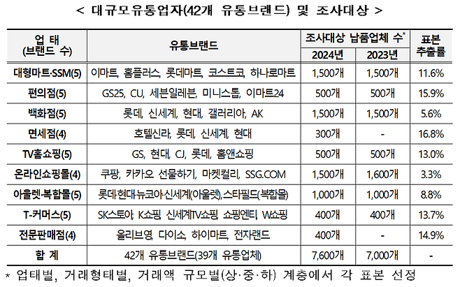 대규모유통업자(42개 유통브랜드) 및 조사 대상 ⓒ공정거래위원회