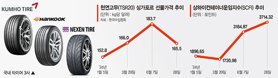 타이어 호실적 축포 쐈는데… 원자재 가격·운임 상승