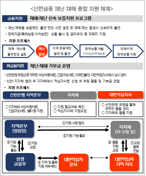 신한금융 '재난 재해 종합 지원체계' 개념도. 신한금융그룹 제공