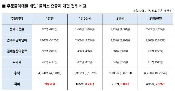주문 금액대별 '배민1플러스' 요금제 개편 전후 비교 표(서울 지역 기준, 괄호 안은 개편 전) [사진=우아한형제들]