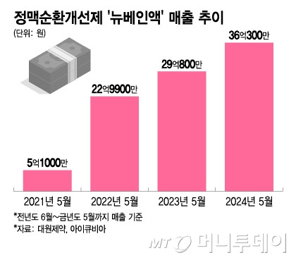 정맥순환개선제 '뉴베인액' 매출액 추이/그래픽=이지혜