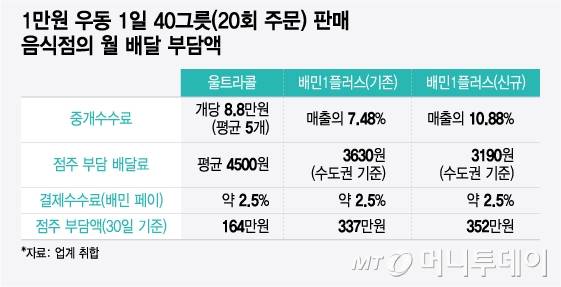 1만원 우동 1일 40그릇(20회 주문) 판매 음식점의 월 배달 부담액/그래픽=김현정