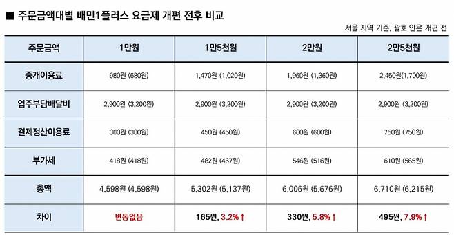 주문금액대별 배민1플러스 요금제 가격과 수수료율 개편 전후 비교. /그래픽=배달의민족