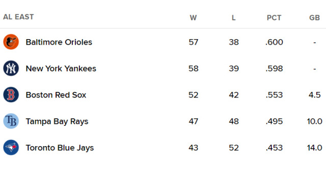 아메리칸 동부지구 순위표. /MLB닷컴 캡처