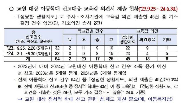 [세종=뉴시스] 지난해 9월25일부터 올해 6월30일까지 서울 지역에서 아동학대 혐의로 신고된 교사 현황. (자료=서울시교육청 제공). 2024.07.1.4. photo@newsis.com *재판매 및 DB 금지