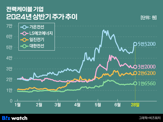 전력케이블 기업 2024년 상반기 주가 추이/그래픽=비즈워치