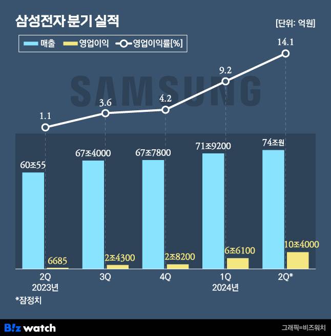 /그래픽=비즈워치