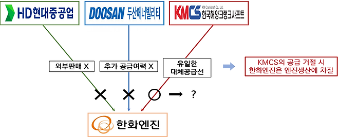 [사진 설명] 공정거래위원회는 HD한국조선해양의 계열사인 HD현대중공업이 선박엔진의 핵심부품의 공급을 제한해 경쟁을 제한하는 시나리오를 감안해 STX와의 기업결합을 조건부로 승인했다. 사진은 공정위가 검토한 경쟁제한 시나리오. (자료제공=공정거래위원회)