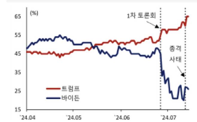 예측시장 반영 미 대선 후보자별 승리 확률. (자료= PredictIt, 국금센터)