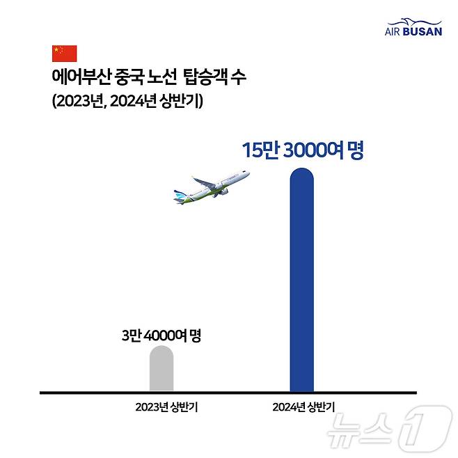 에어부산 중국노선 회복세.(에어부산 제공)