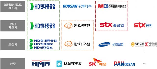 국내 조선업 수직계열화 구조 (표=공정위)