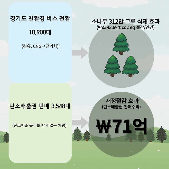 경기도의 '친환경버스 전환 시 탄소절감 효과'와 '탄소배출권 거래 활성화 재정 절감 효과' 포스터