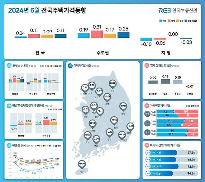 전국 주택가격이 지난해 12월부터 이어지던 하락세를 멈추고 7개월 만에 상승 전환했다.ⓒ부동산원