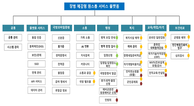 장병 체감형 원스톱 서비스 플랫폼 구현도