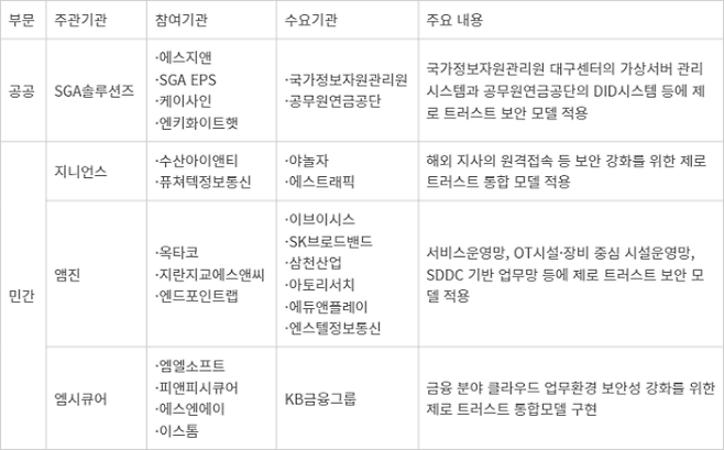 2024년 제로 트러스트 도입 시범사업에 선정된 컨소시엄