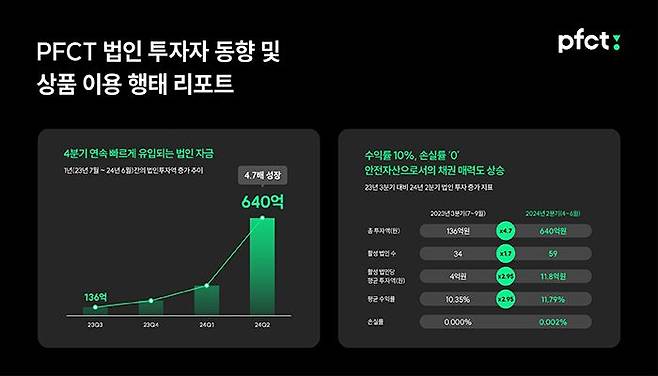 온투금융 기업 피에프씨테크놀로지스(이하 PFCT)가 엔데믹 원년인 최근 1년의 법인 투자자 동향 및 상품 이용 행태를 비교 분석해 발표했다고 15일 밝혔다. PFCT 제공