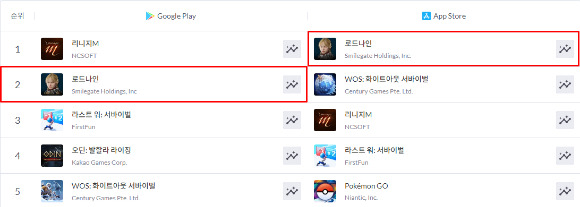 스마일게이트의 '로드나인'이 구글 매출 2위, 애플 매출 1위를 달성했다. [사진=모바일인덱스 캡처]