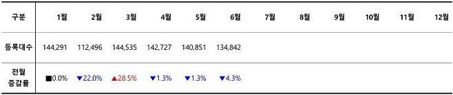 2024 월별 신차 등록 대수 / 출처=카이즈유데이터연구소